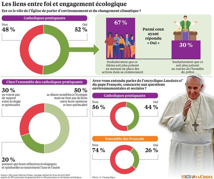EXCLUSIVE - Ecology: for 85% of Catholics, 